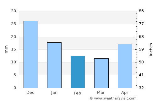 Ust’-Kut average rain in February