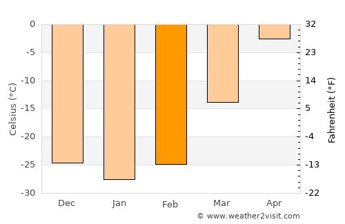 Ust’-Kut average temperature in February