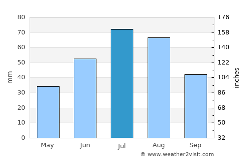 Ust’-Kut average rain in July