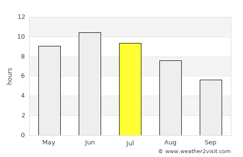Ust’-Kut average rain in July