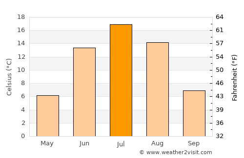 Ust’-Kut average temperature in July