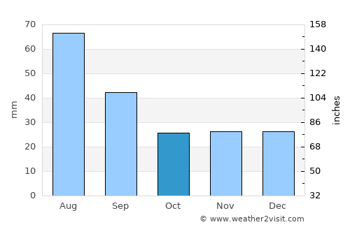 Ust’-Kut average rain in October