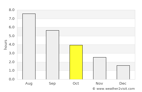 Ust’-Kut average rain in October