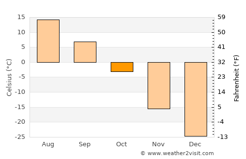 Ust’-Kut average temperature in October