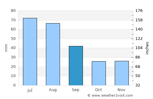 Ust’-Kut average rain in September