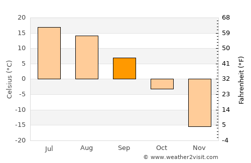 Ust’-Kut average temperature in September
