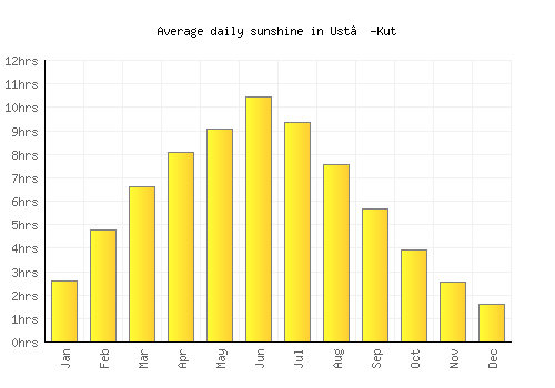Ust’-Kut average daily sunshine chart