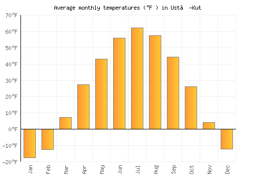 Ust’-Kut average temperature chart (Fahrenheit)