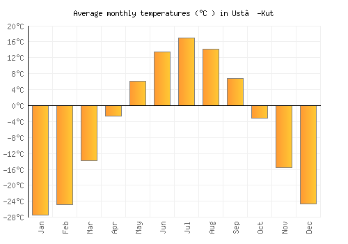 Ust’-Kut average temperature chart (Celsius)