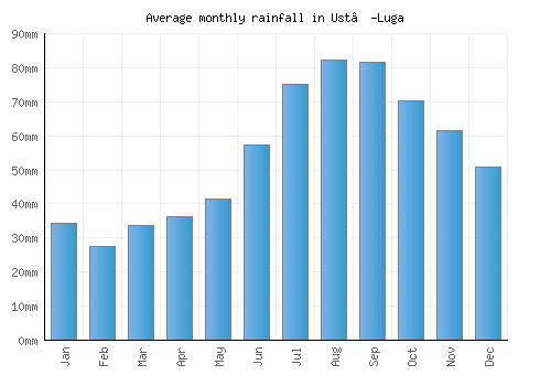 Ust’-Luga monthly rainfall chart (mm)