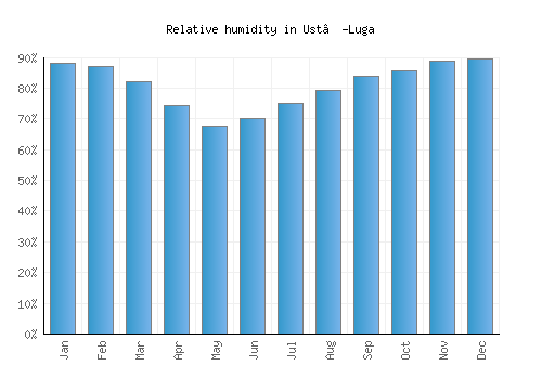 Ust’-Luga relative humidity averages