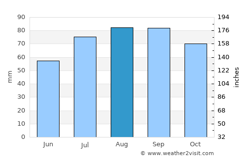 Ust’-Luga average rain in August
