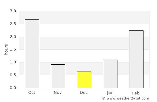 Ust’-Luga average rain in December