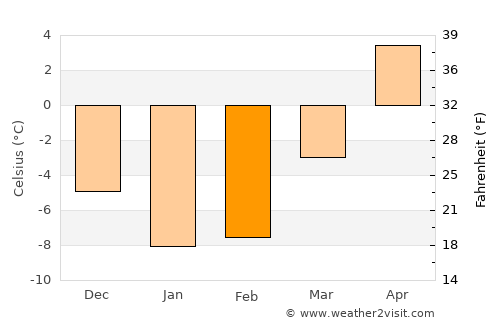 Ust’-Luga average temperature in February