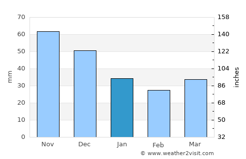 Ust’-Luga average rain in January