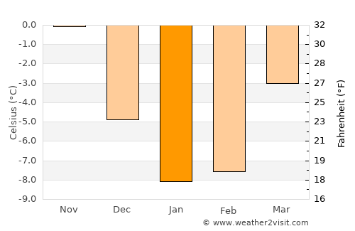 Ust’-Luga average temperature in January
