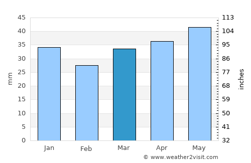 Ust’-Luga average rain in March