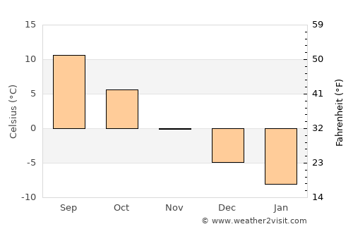 Ust’-Luga average temperature in November