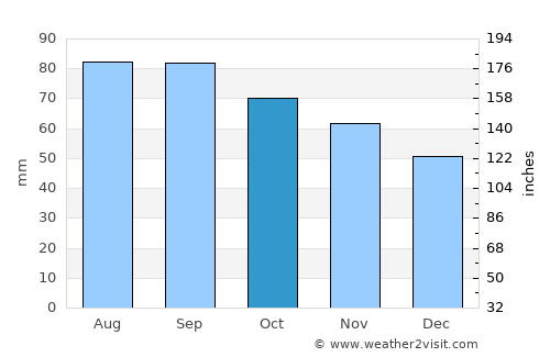 Ust’-Luga average rain in October