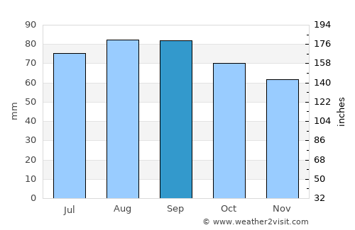 Ust’-Luga average rain in September