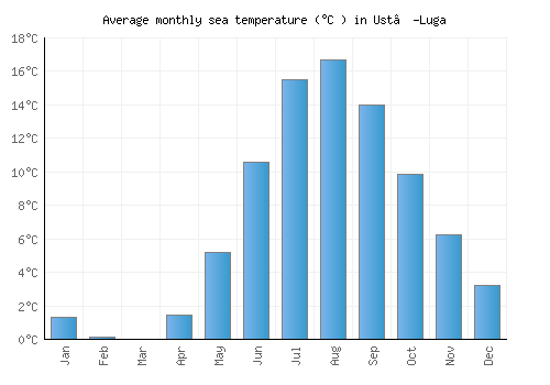 Ust’-Luga average sea temperature chart (Celsius)