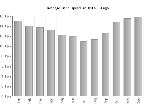 Ust’-Luga average winspeed by month (km/h)