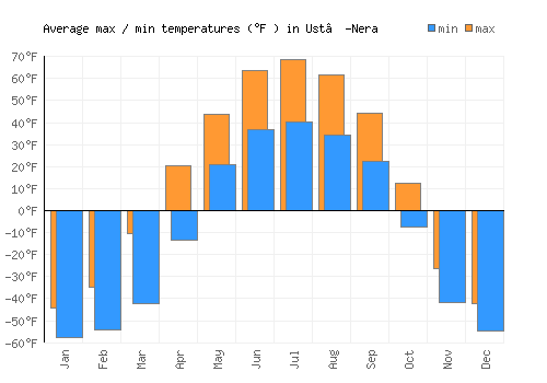 Ust’-Nera average minimum / maximum temperatures (Fahrenheit)