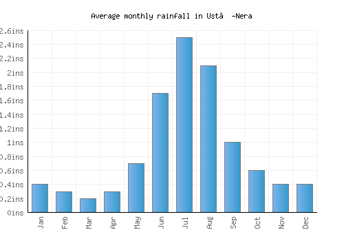 Ust’-Nera monthly rainfall chart (inches)