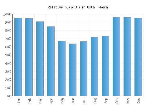 Ust’-Nera relative humidity averages