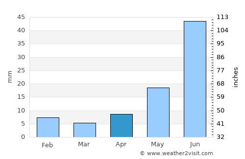 Ust’-Nera average rain in April