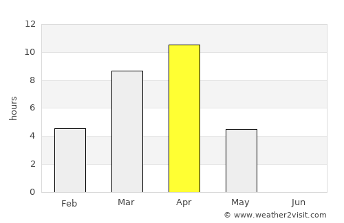 Ust’-Nera average rain in April