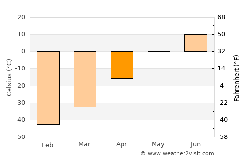 Ust’-Nera average temperature in April