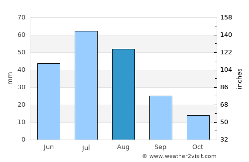 Ust’-Nera average rain in August