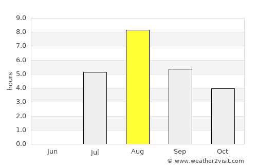 Ust’-Nera average rain in August