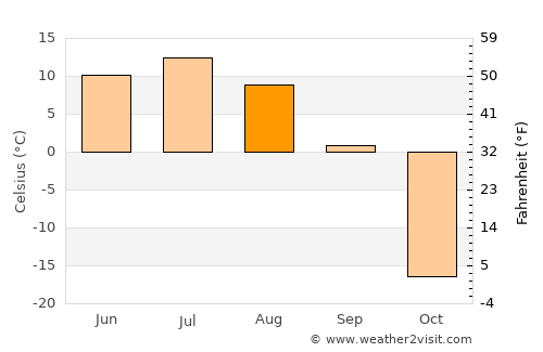 Ust’-Nera average temperature in August