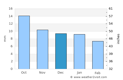 Ust’-Nera average rain in December