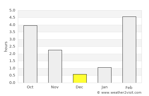 Ust’-Nera average rain in December