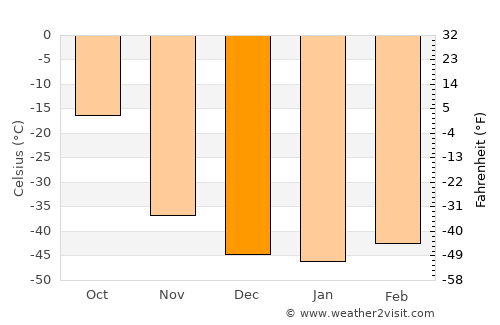 Ust’-Nera average temperature in December