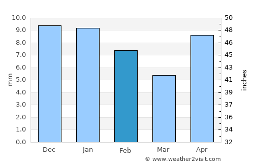 Ust’-Nera average rain in February