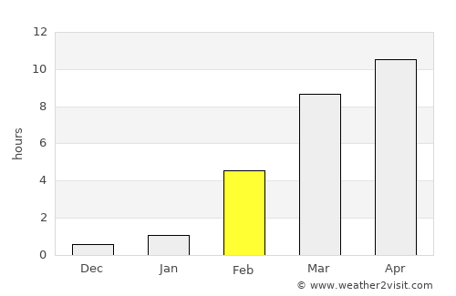 Ust’-Nera average rain in February