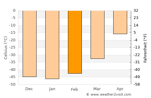 Ust’-Nera average temperature in February