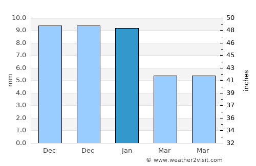 Ust’-Nera average rain in January