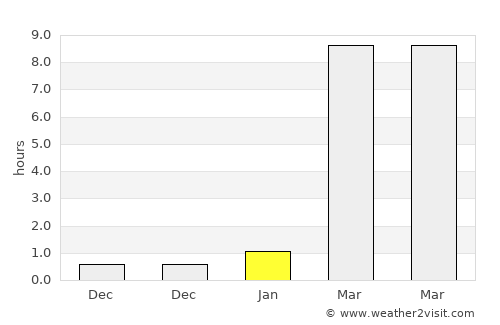 Ust’-Nera average rain in January