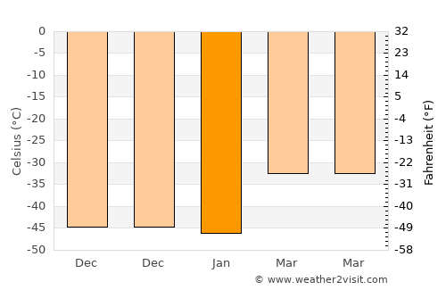 Ust’-Nera average temperature in January
