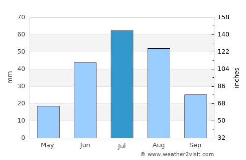 Ust’-Nera average rain in July