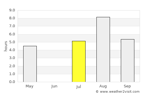 Ust’-Nera average rain in July
