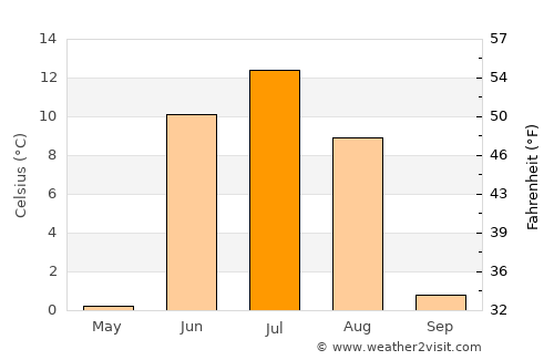Ust’-Nera average temperature in July