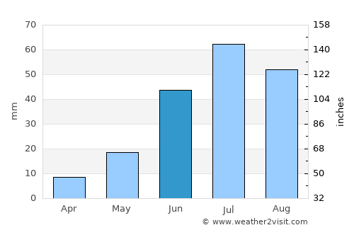 Ust’-Nera average rain in June
