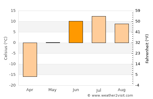 Ust’-Nera average temperature in June
