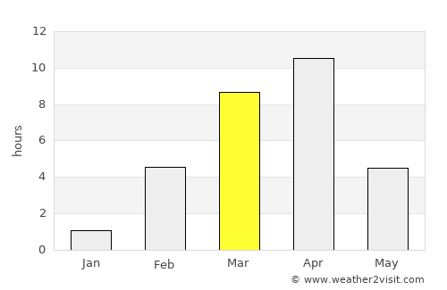 Ust’-Nera average rain in March
